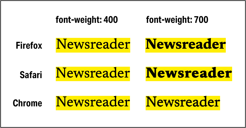 A grid showing the rendering of font weight 400 and 700 across Firefox, Safari and Chrome. Firefox looks as expected, while Safari produces an exaggerated bold, and Chrome looks almost like the normal weight.